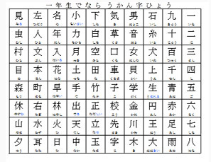 子供の学習用のページ あいうえお表 小学生で習う漢字表 など